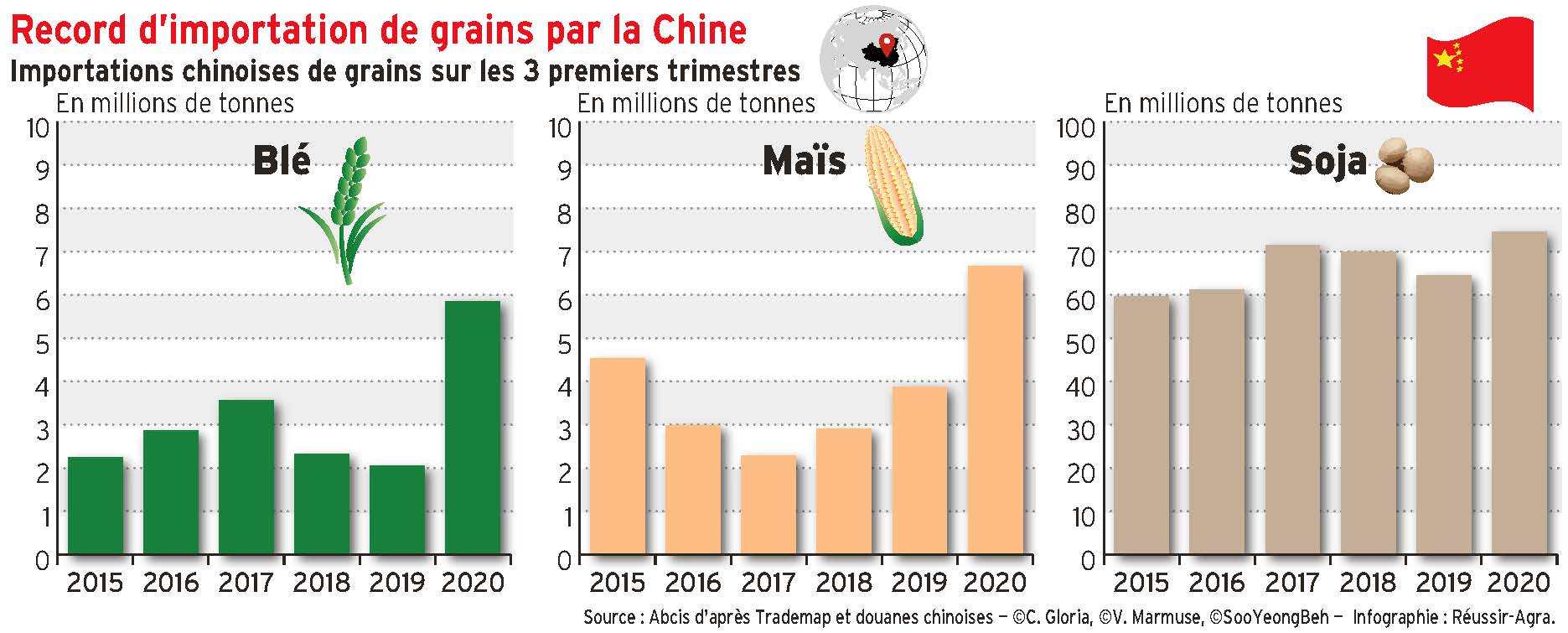 Record d'importation de grains par la Chine