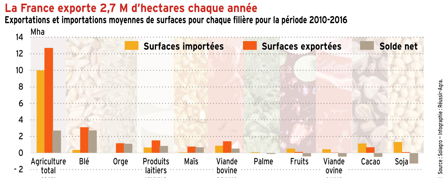 La France importe l'équivalent de 10 millions d'hectares chaque année