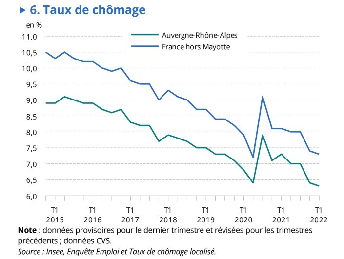 Économie régionale : une dynamique qui s’essouffle