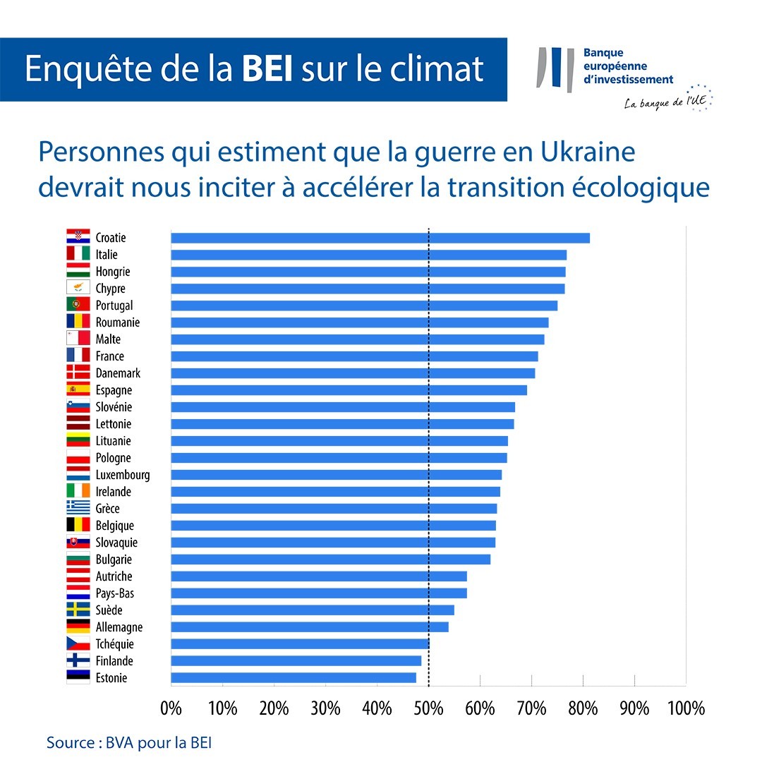 Les Français souhaitent une transition écologique plus rapide