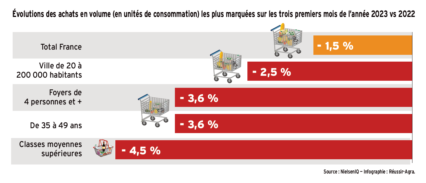 L’inflation freine les achats des classes moyennes supérieures