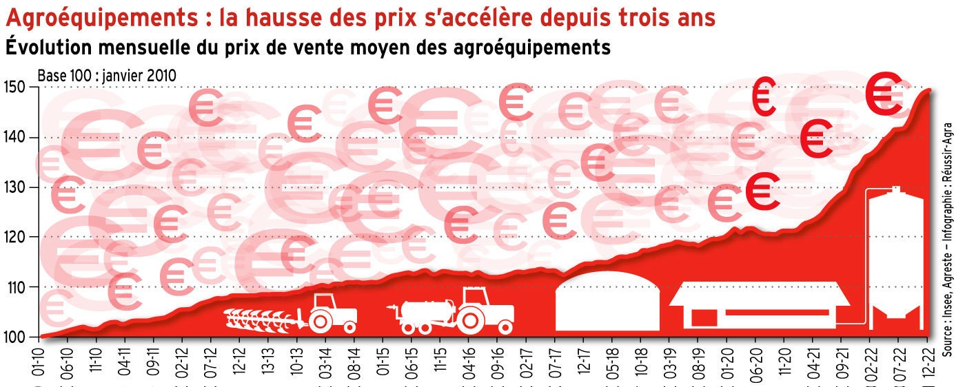 Agroéquipements : la hausse des prix s’accélère depuis trois ans