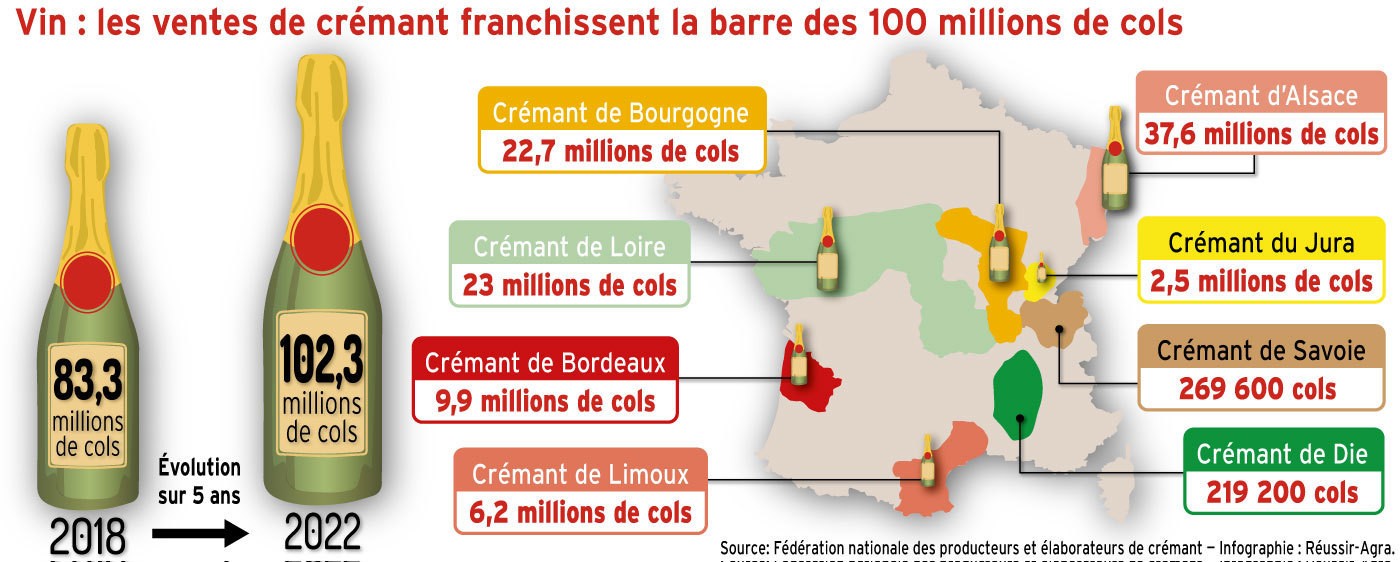 Les ventes de crémant franchissent la barre des 100 millions de cols