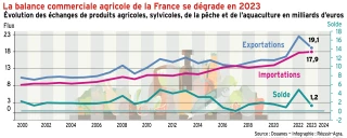La balance commerciale agricole de la France se dégrade en 2023