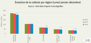 La collecte de lait de chèvre en baisse de 3,1 % en 2024