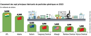 Pesticides : un marché des génériques dominé par l’Asie