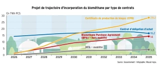 Biogaz : vers une recomposition des soutiens publics