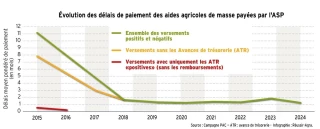 Versement des aides Pac : un délai qui revient à la normale