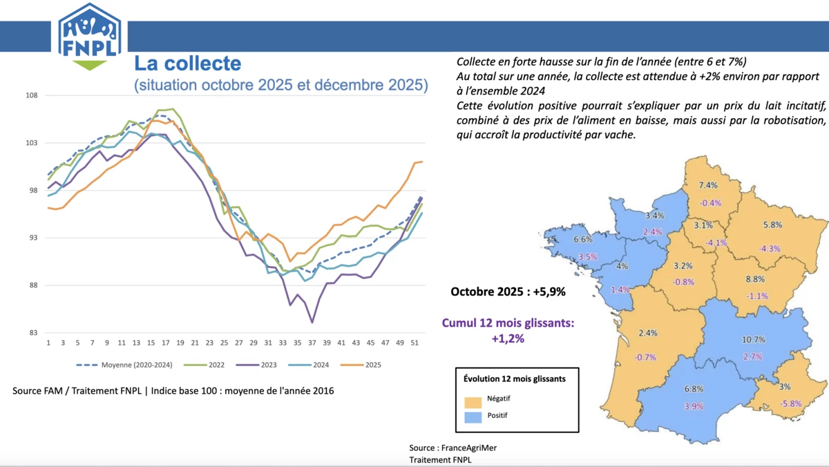 Une hausse de la collecte en demi-teinte
