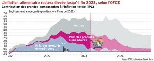 L’inflation alimentaire restera élevée jusqu’à fin 2023